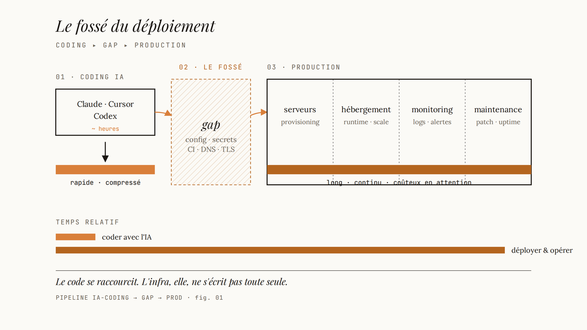 Diagramme éditorial en trois blocs : à gauche une petite boîte « coding IA » compressée, au centre une zone hachurée figurant le fossé du déploiement, à droite une longue bande divisée en quatre étapes de production (serveurs, hébergement, monitoring, maintenance). En bas, deux barres comparent le temps du coding (court, ambre) à celui du déploiement (long, bronze).