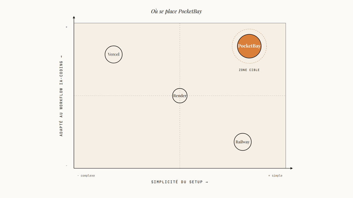 Diagramme comparatif à deux axes positionnant PocketBay, Vercel, Railway et Render selon la simplicité de setup et l'adaptation au workflow IA-coding.