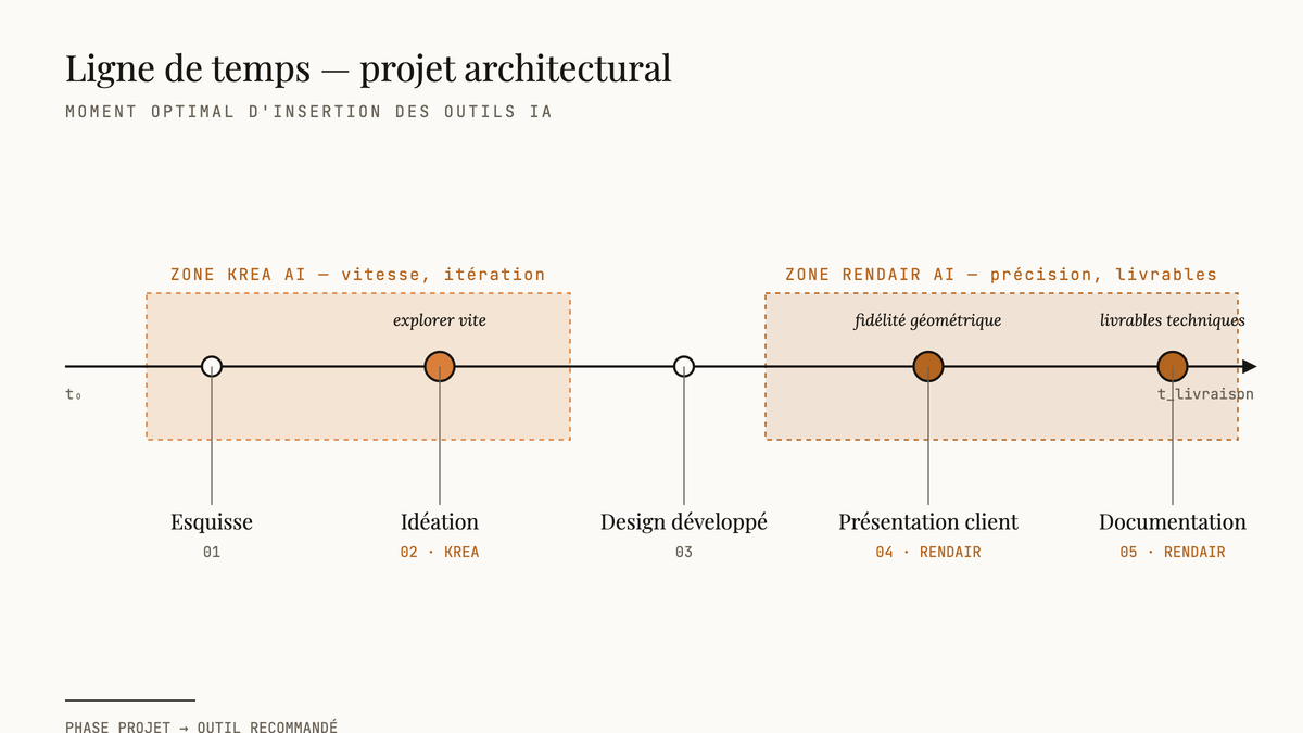 Ligne de temps d'un projet architectural avec cinq phases jalonnées : esquisse, idéation en zone Krea AI, design développé, puis présentation client et documentation finale en zone Rendair AI.