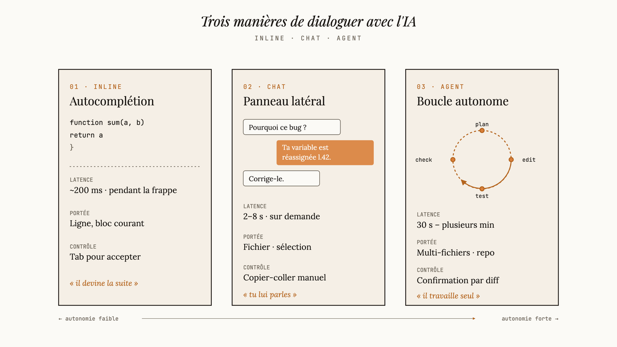 Diagramme comparatif à trois colonnes des modes d'interaction IA : autocomplétion inline, chat latéral et agent autonome en boucle.
