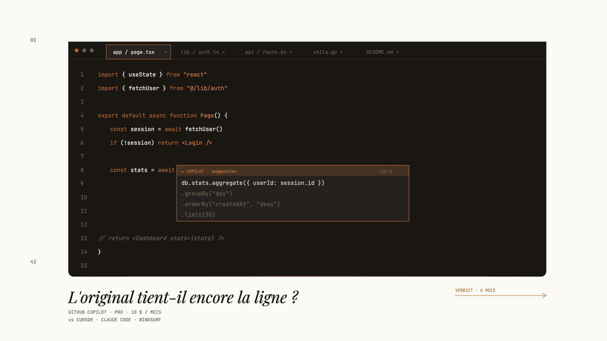 Illustration éditoriale d'une fenêtre d'éditeur de code sombre avec cinq onglets de fichiers ouverts et une suggestion d'autocomplétion IA affichée en ligne dans un encadré ambre.