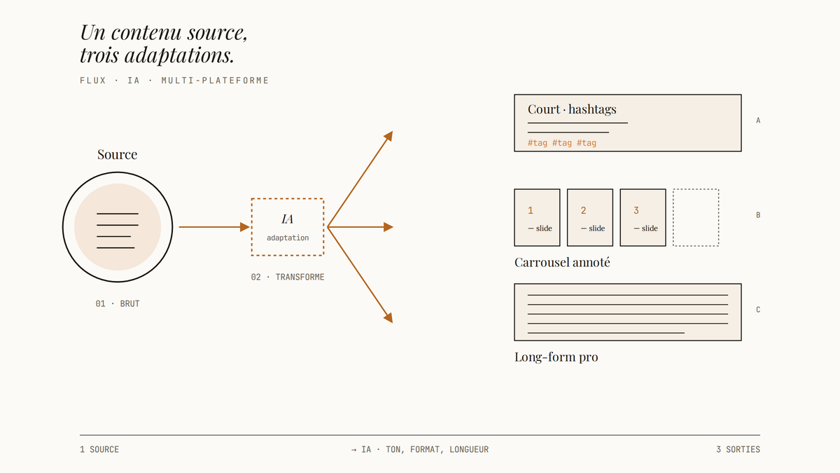 Schéma éditorial : un contenu source traverse un module IA d'adaptation et se distribue en trois formats — texte court avec hashtags, carrousel numéroté, long-form professionnel.