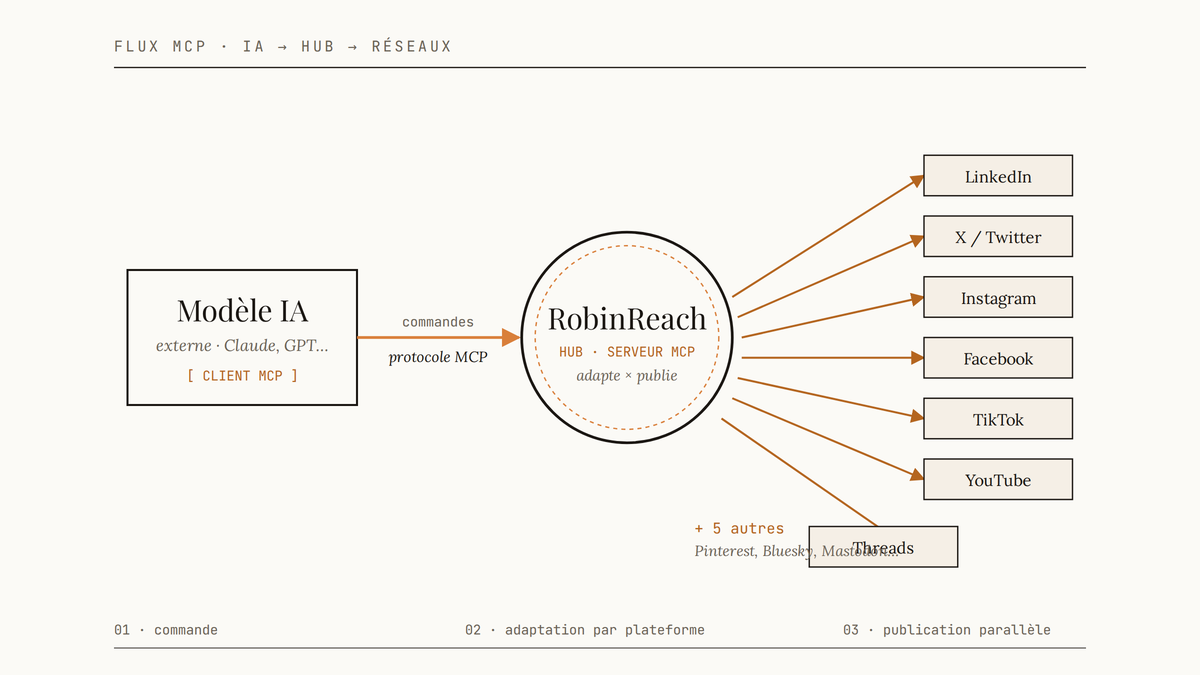 Schéma de flux : un modèle IA externe envoie via le protocole MCP des commandes à RobinReach, qui publie ensuite en parallèle vers douze plateformes sociales.