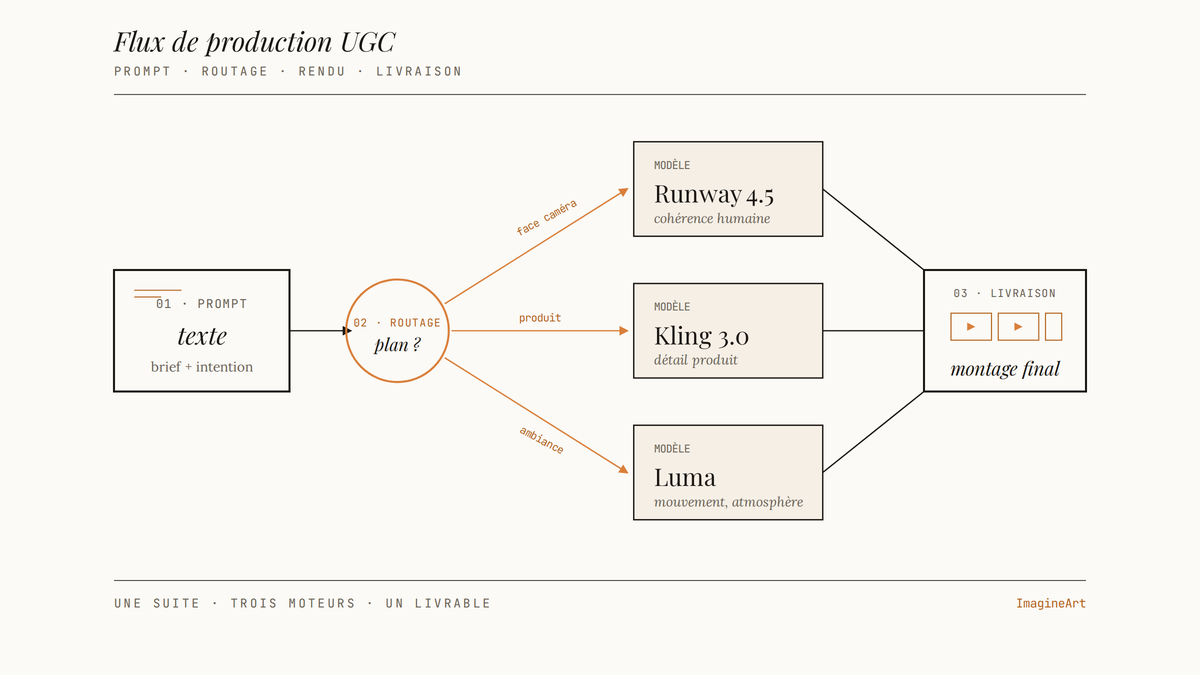 Schéma en trois étapes du flux de production UGC : prompt texte, routage vers Runway 4.5, Kling 3.0 ou Luma selon le type de plan, puis livraison du montage final.