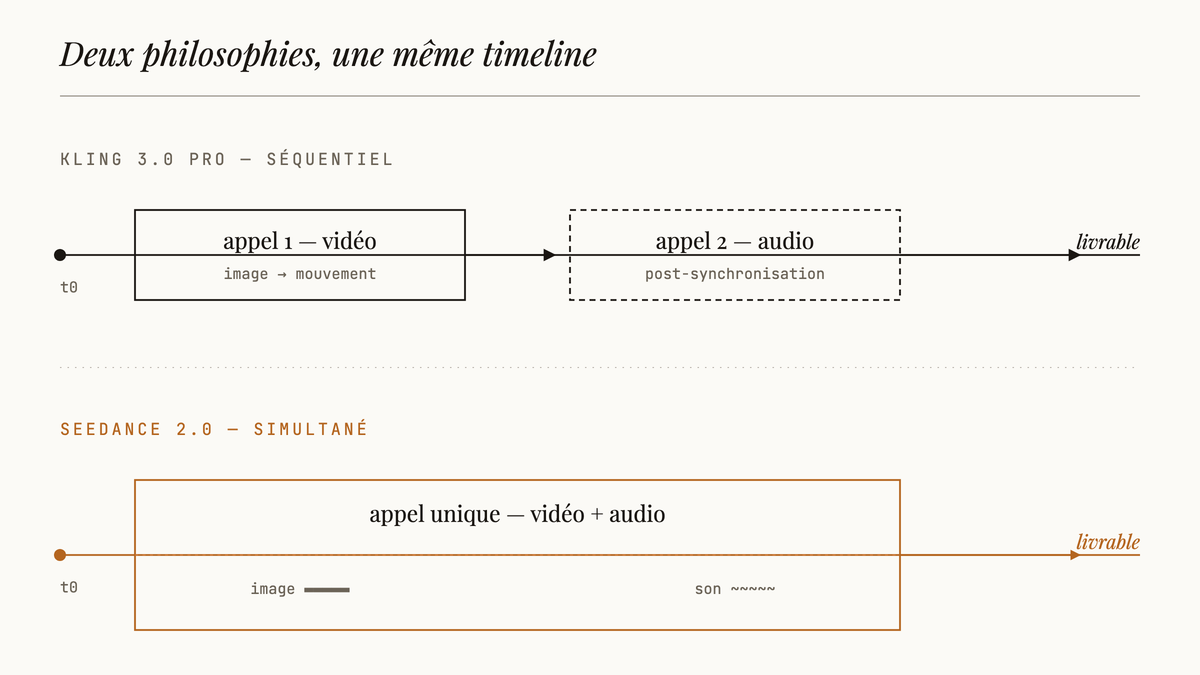 Diagramme comparant deux timelines : Kling 3.0 Pro procède en deux appels successifs (vidéo puis audio) tandis que Seedance 2.0 génère vidéo et audio dans un appel unique.