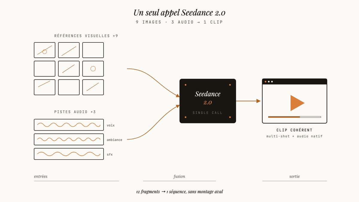 Schéma d'un pipeline Seedance 2.0 : neuf images de référence et trois pistes audio convergent vers un unique appel qui produit un clip vidéo cohérent.