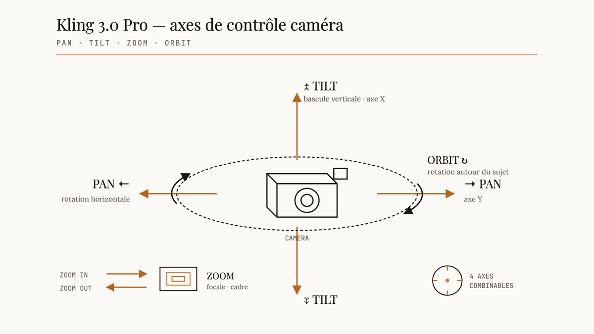 Diagramme annoté des quatre axes de contrôle caméra de Kling 3.0 Pro : pan, tilt, zoom et orbit, avec flèches directionnelles autour d'une caméra centrale.