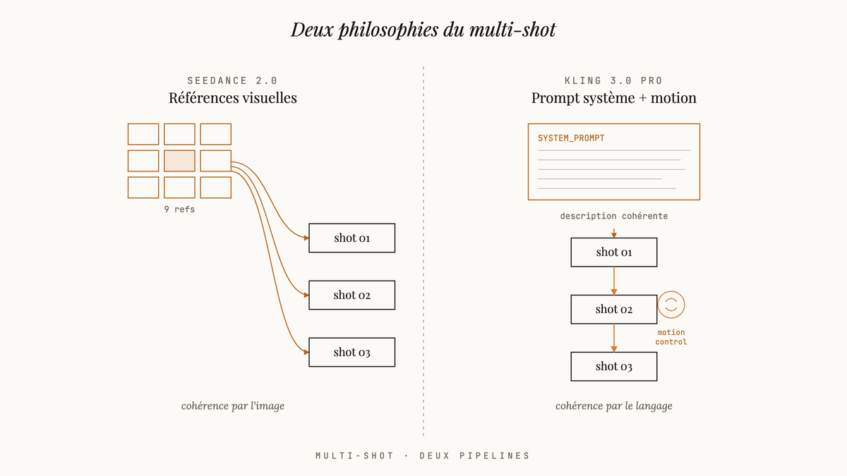 Diagramme comparant deux pipelines multi-shot : Seedance 2.0 avec 9 images de référence injectées dans chaque plan, et Kling 3.0 Pro avec un prompt système et un module motion control liant les plans.