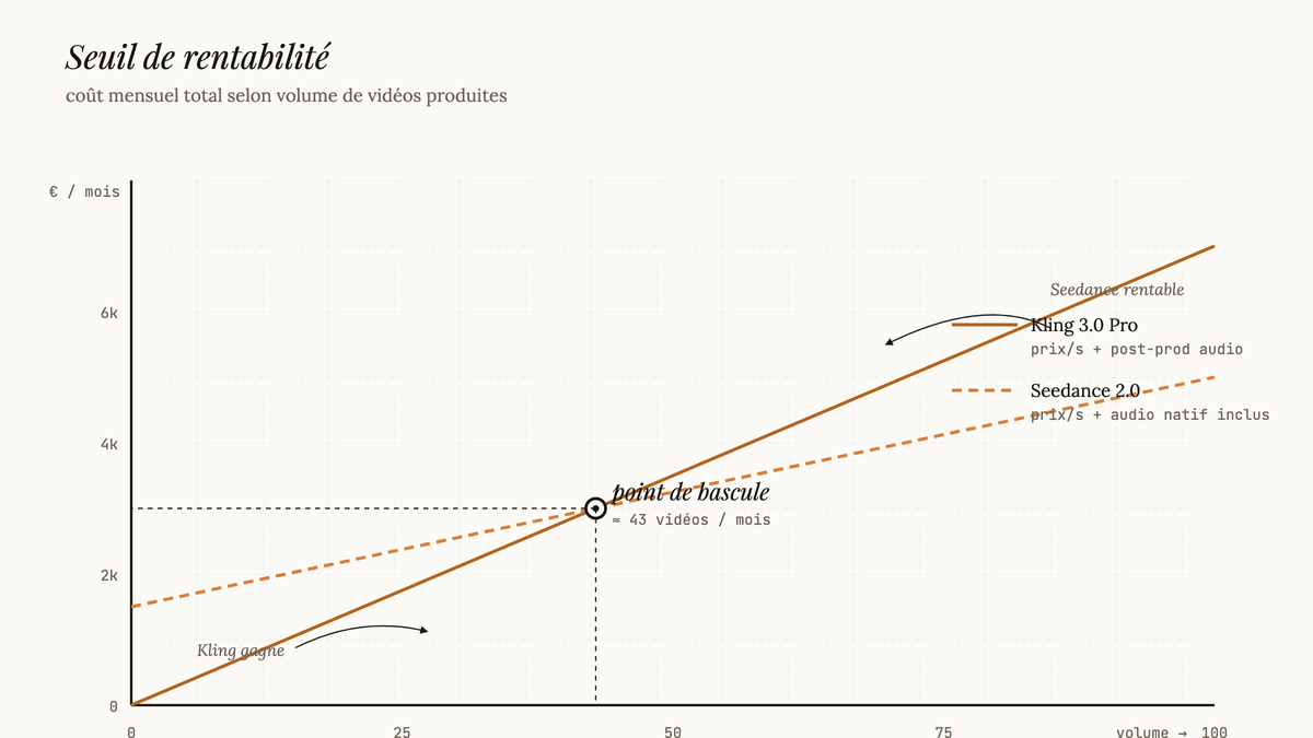 Graphique éditorial montrant deux droites de coût mensuel qui se croisent : Kling 3.0 Pro et Seedance 2.0, avec un point de bascule autour de 43 vidéos par mois.