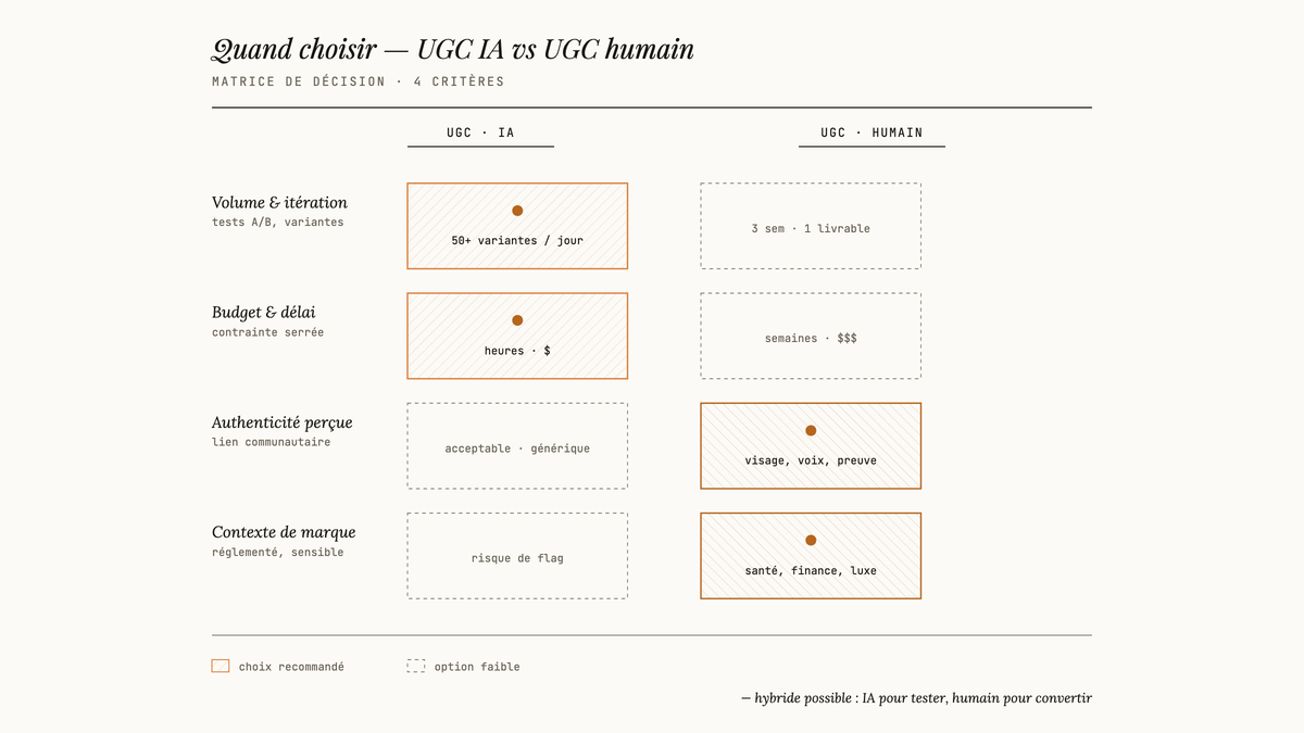 Matrice de décision comparant UGC IA et UGC humain selon quatre critères : volume, budget, authenticité et contexte de marque.