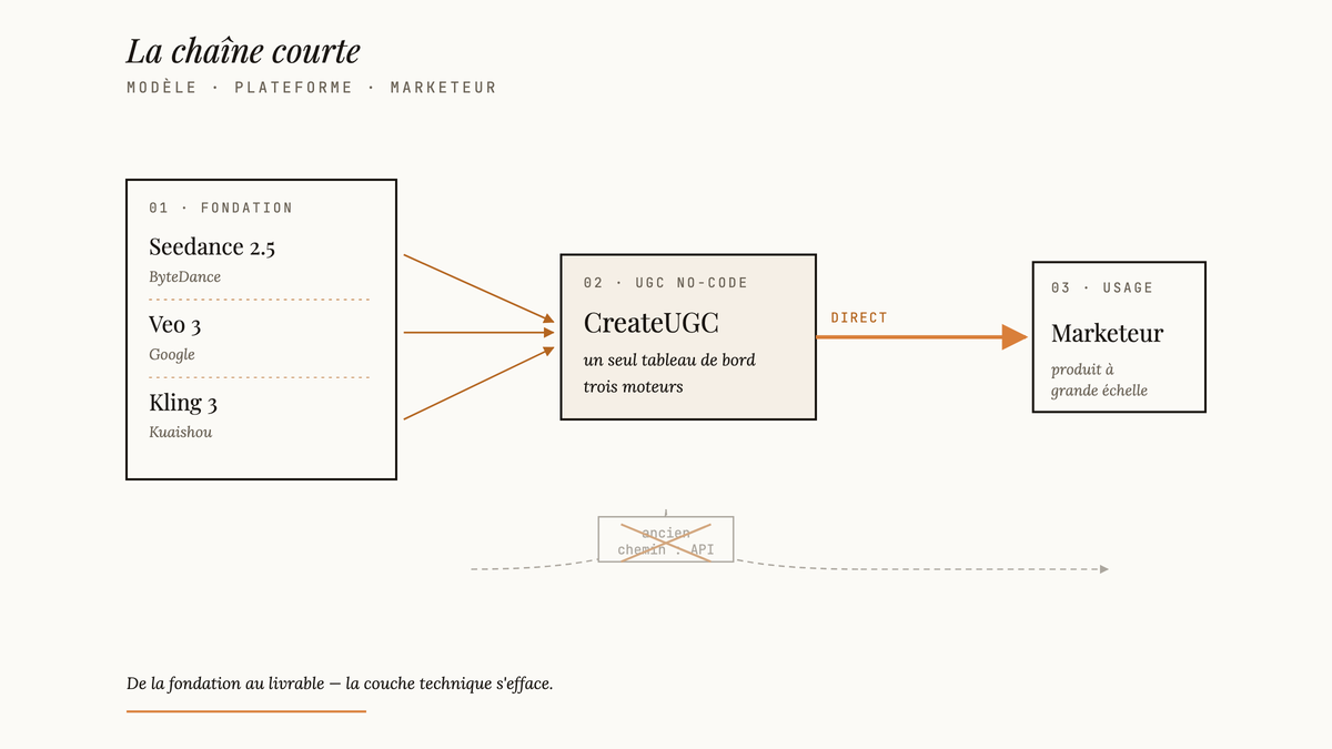Diagramme éditorial montrant la chaîne de valeur : les trois modèles de fondation (Seedance 2.5, Veo 3, Kling 3) alimentent la plateforme CreateUGC, qui livre directement au marketeur, court-circuitant le passage historique par une API.
