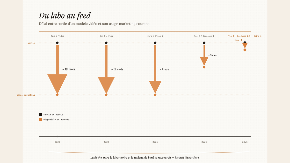 Diagramme éditorial montrant cinq flèches verticales de 2022 à 2026, chacune reliant la sortie d'un modèle vidéo à son adoption marketing ; les flèches se compressent de 18 mois à quelques jours en 2026 avec Veo 3, Seedance 2.5 et Kling 3.