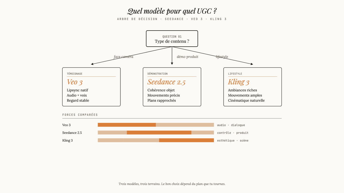 Arbre de décision comparant Seedance 2.5, Veo 3 et Kling 3 selon le type de contenu UGC
