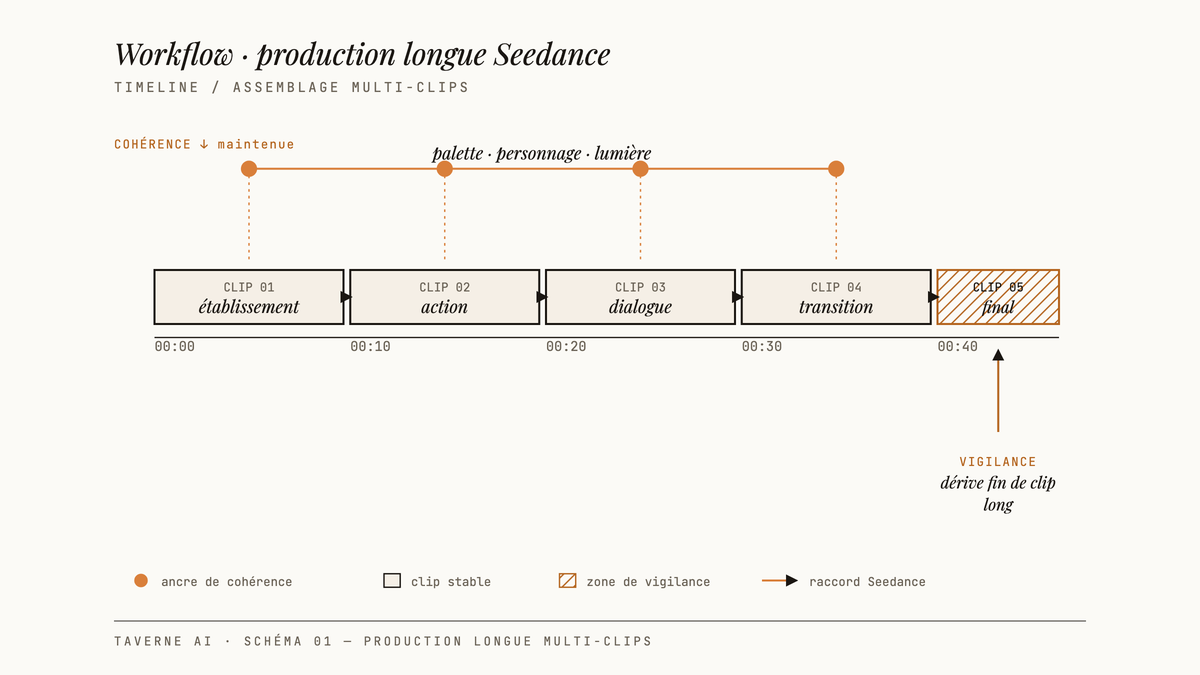 Schéma d'une timeline vidéo composée de cinq clips Seedance assemblés, avec une ligne de cohérence maintenue entre les clips et une zone de vigilance signalée sur le clip final.