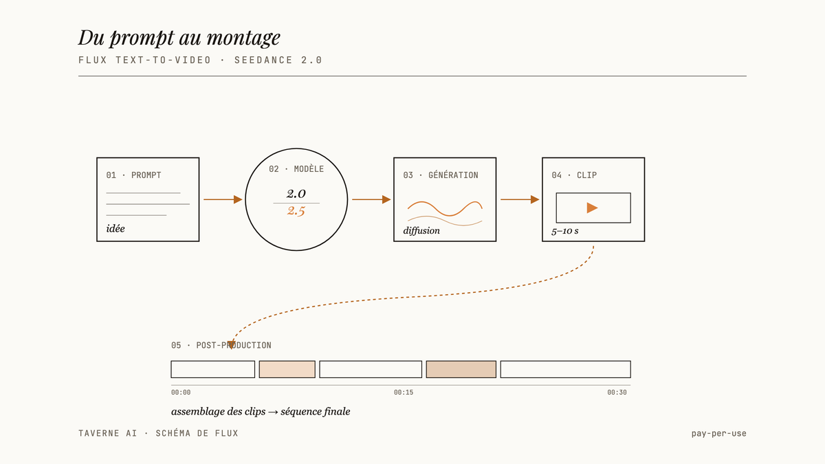 Schéma en cinq étapes du flux de travail texte-to-video avec Seedance : prompt, sélection du modèle 2.0 ou 2.5, génération par diffusion, clip court, puis assemblage en post-production sur une timeline.