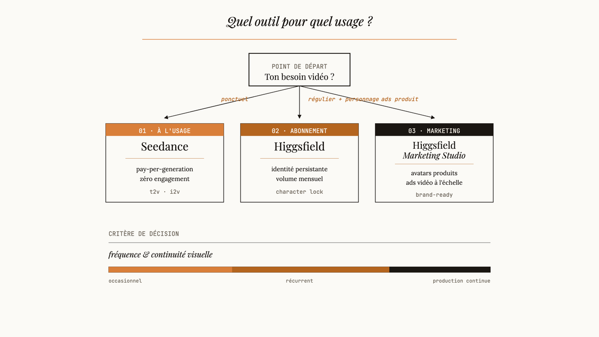 Arbre de décision comparant Seedance, Higgsfield et Higgsfield Marketing Studio selon la fréquence d'usage.
