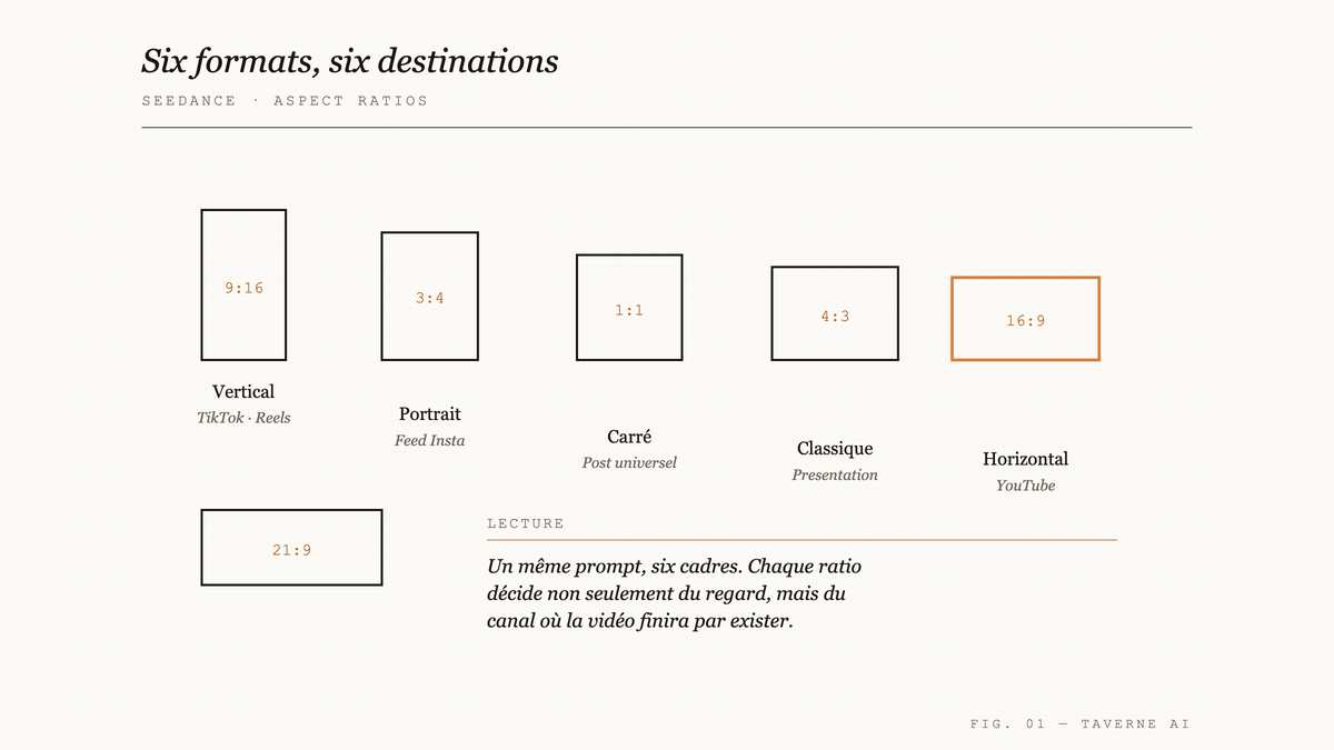 Grille éditoriale des six ratios d'aspect proposés par Seedance : 9:16, 3:4, 1:1, 4:3, 16:9 et 21:9, chacun annoté de sa destination de distribution.