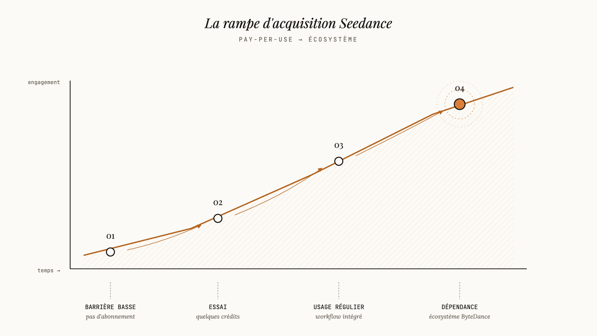 Diagramme en rampe ascendante montrant les quatre étapes de la stratégie d'acquisition de Seedance : barrière basse, essai, usage régulier, dépendance à l'écosystème ByteDance.