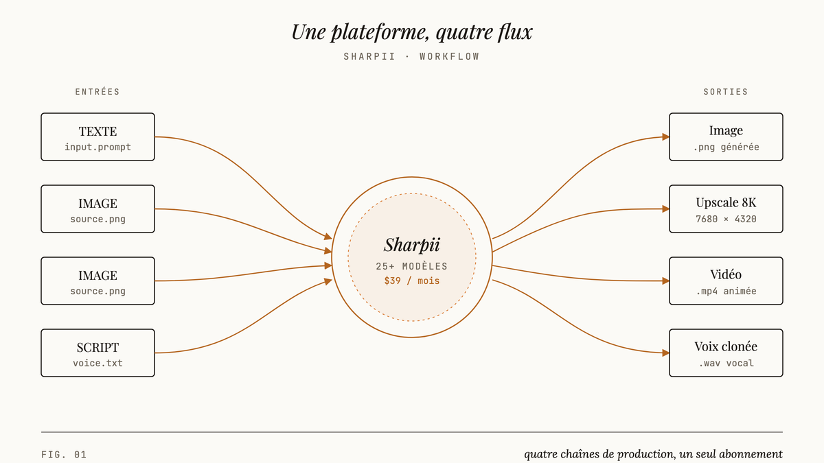 Diagramme de flux Sharpii : quatre entrées (texte, image, image, script) convergent vers une plateforme centrale puis divergent vers quatre sorties (image générée, upscale 8K, vidéo, voix clonée).
