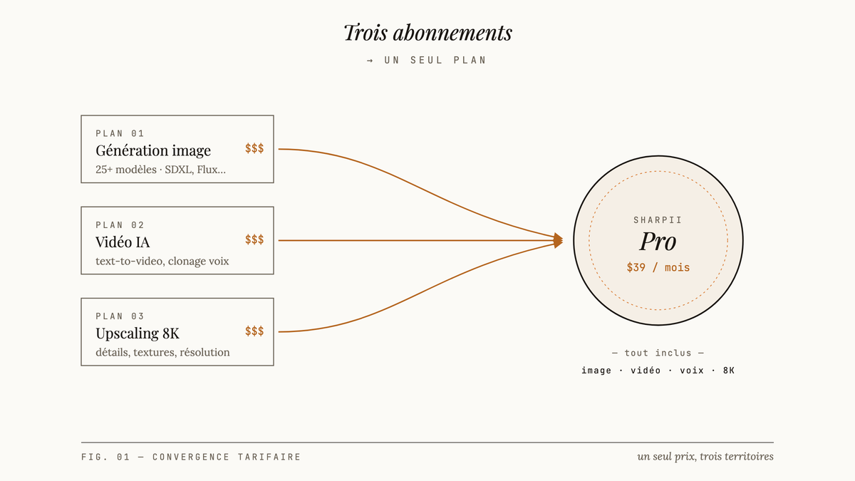 Schéma éditorial montrant trois abonnements séparés — génération d'image, vidéo IA et upscaling 8K — convergeant par des flèches vers un cercle unique Sharpii Pro à 39 $/mois.