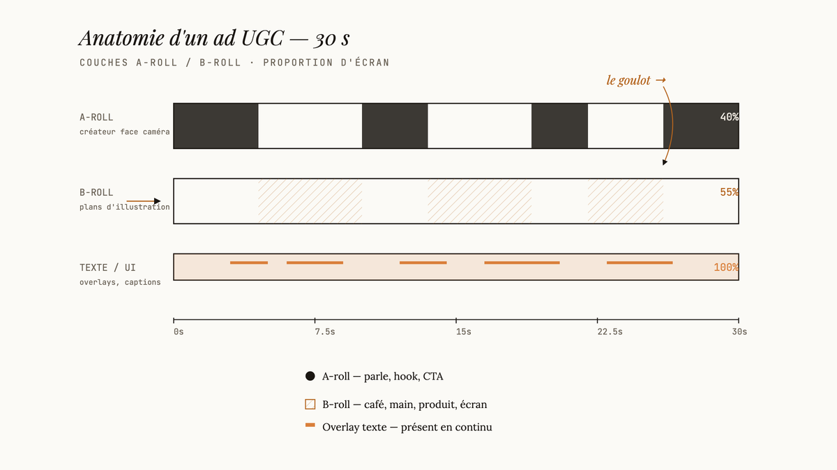 Diagramme d'un ad UGC de 30 secondes découpé en trois couches temporelles : A-roll créateur face caméra (portion minoritaire du temps), B-roll plans d'illustration (portion majoritaire, zone hachurée bronze), et overlay texte présent sur toute la durée.