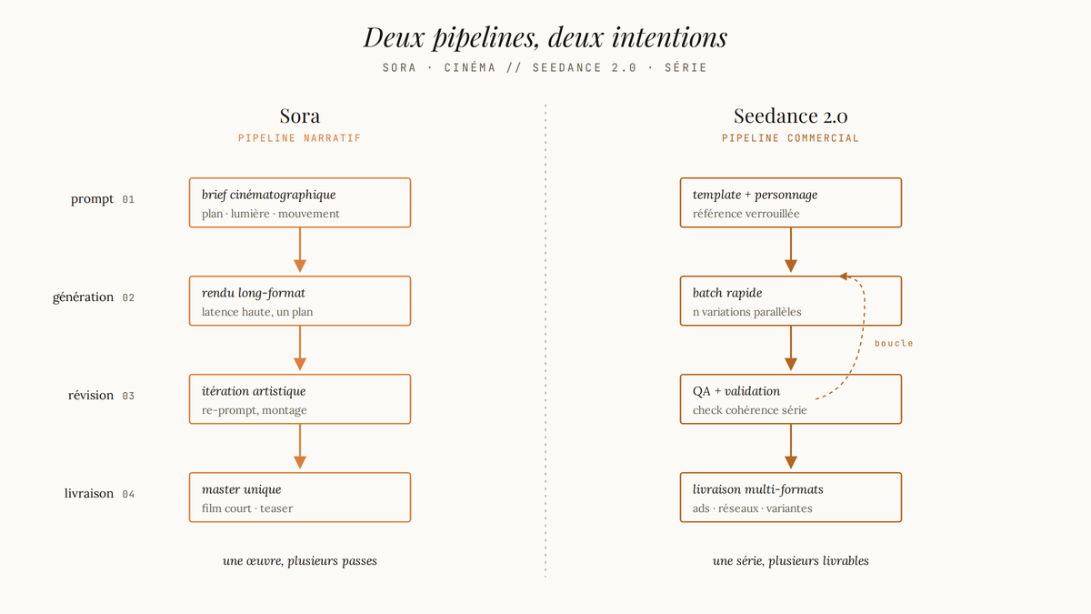 Schéma comparatif de deux pipelines de production vidéo IA : Sora à gauche en pipeline narratif linéaire, Seedance 2.0 à droite en pipeline commercial avec boucle d'itération, chacun décomposé en quatre étapes prompt, génération, révision et livraison.