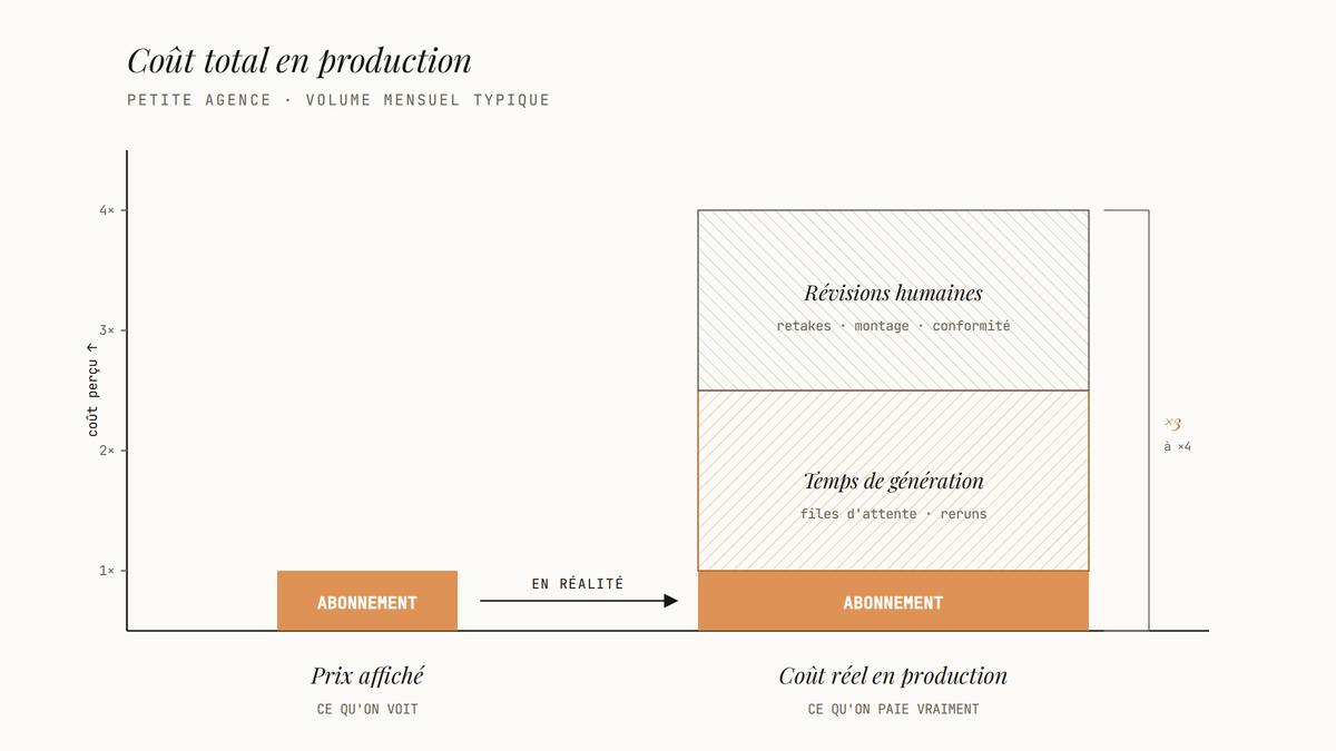 Diagramme comparant le coût d'abonnement affiché au coût réel en production, incluant temps de génération et révisions humaines, multiplié par trois à quatre.