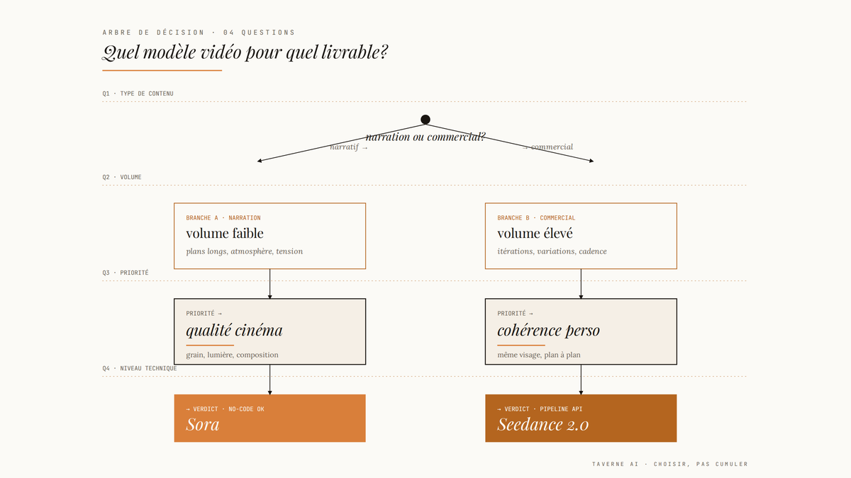 Arbre de décision éditorial en quatre questions comparant Sora et Seedance 2.0 selon le type de contenu, le volume, la priorité et le niveau technique.