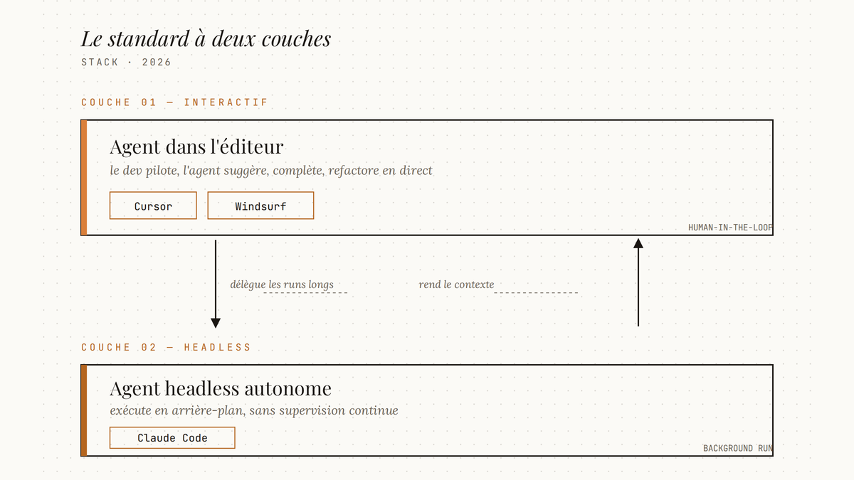 Schéma à deux couches horizontales reliant l'agent dans l'éditeur (Cursor, Windsurf) et l'agent headless (Claude Code) par des flèches bidirectionnelles.