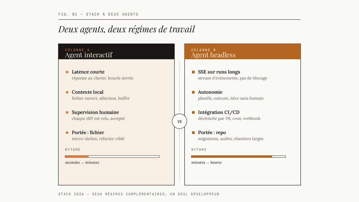 Diagramme comparatif en deux colonnes opposant l'agent interactif (latence, contexte local, supervision, portée fichier) à l'agent headless (SSE, autonomie, CI/CD, portée repo).