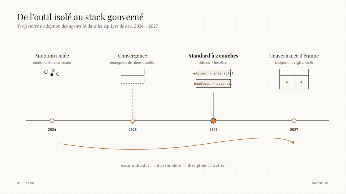 Frise chronologique de 2024 à 2027 montrant le passage d'outils IA isolés à un stack standard à deux couches, puis à la gouvernance d'équipe.