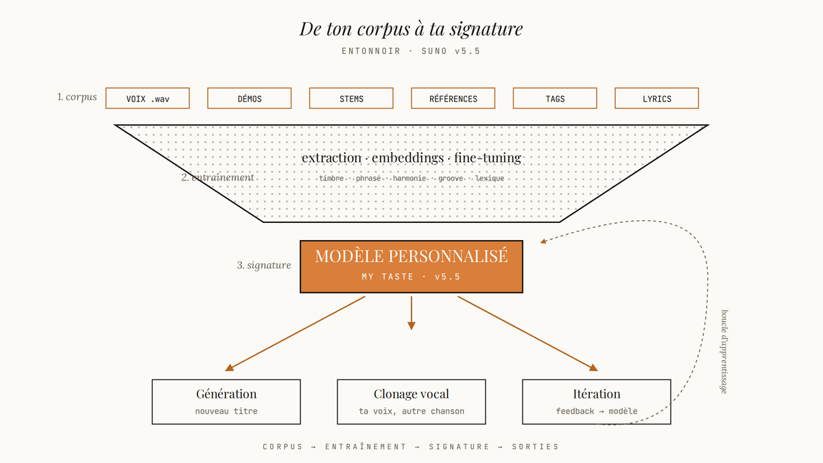 Diagramme en entonnoir montrant la transformation d'un corpus musical utilisateur en modèle personnalisé Suno v5.5, avec flux vers la génération, le clonage vocal et l'itération.