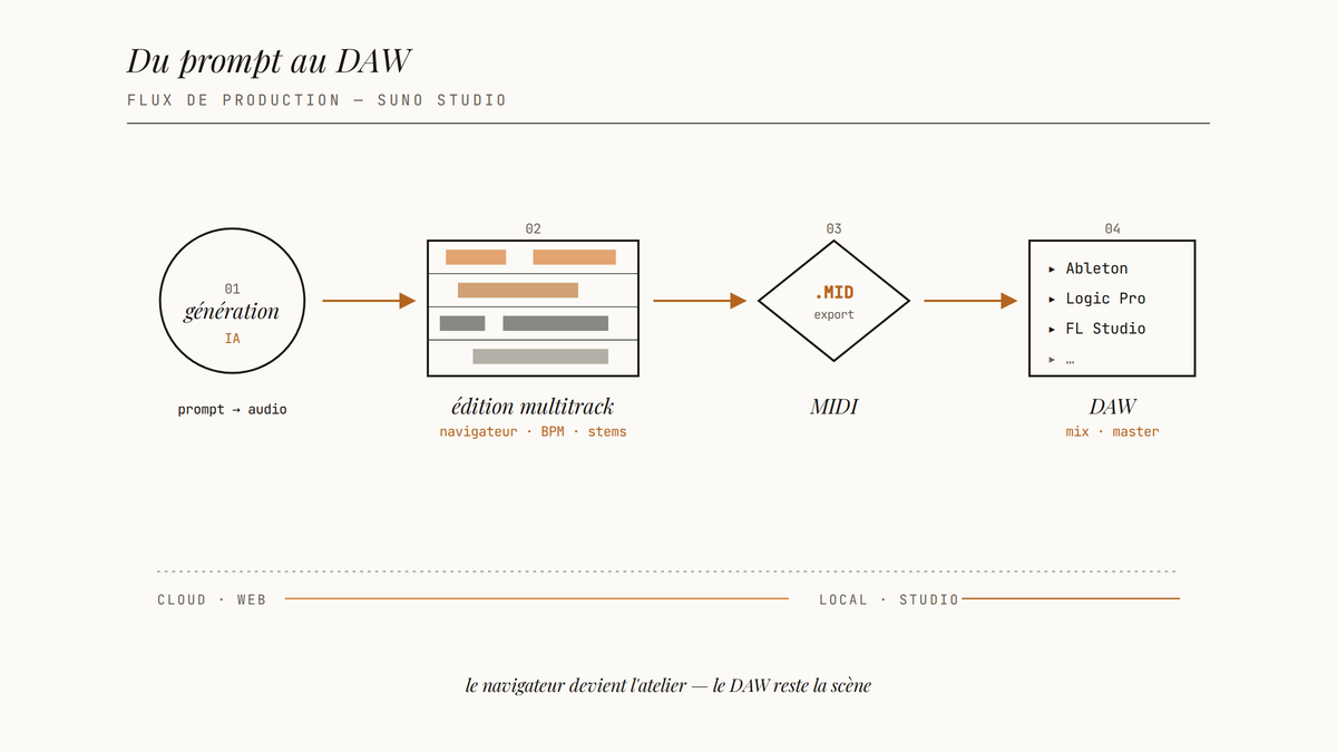 Diagramme du flux de production Suno Studio : génération IA, éditeur multitrack navigateur, export MIDI, intégration DAW.