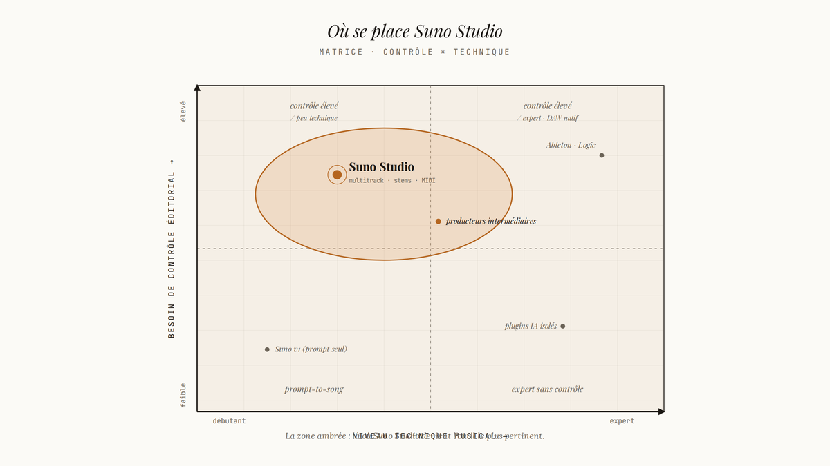 Matrice 2x2 positionnant Suno Studio dans la zone à contrôle éditorial élevé pour utilisateurs débutants à intermédiaires