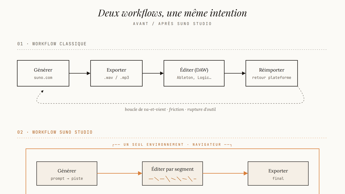 Diagramme comparatif en deux bandes : le workflow Suno classique en quatre étapes formant une boucle de va-et-vient entre plateforme et DAW externe, contre le workflow Suno Studio en trois étapes contenues dans un unique cadre ambré représentant le navigateur.