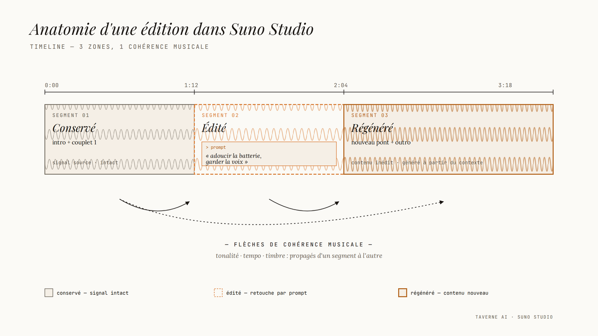 Schéma éditorial d'une timeline musicale de Suno Studio divisée en trois segments — conservé, édité par prompt, et régénéré — reliés par des flèches de cohérence musicale.