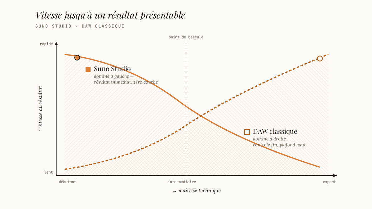 Graphique éditorial comparant Suno Studio et les DAW classiques : Suno domine chez les débutants (vitesse immédiate), les DAW dominent chez les experts (contrôle fin), avec un point de bascule au milieu.
