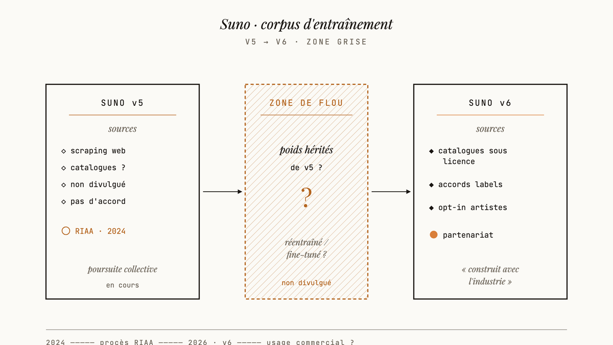 Schéma éditorial en trois panneaux comparant les corpus d'entraînement de Suno v5 et v6, séparés par une zone hachurée figurant le flou légal.