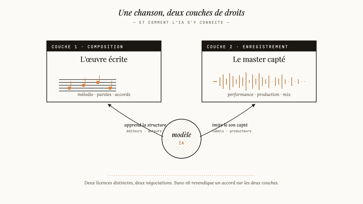 Diagramme éditorial montrant les deux couches de droits musicaux — composition (partition) à gauche, enregistrement (forme d'onde) à droite — et un modèle IA central qui se connecte à chacune par une flèche.