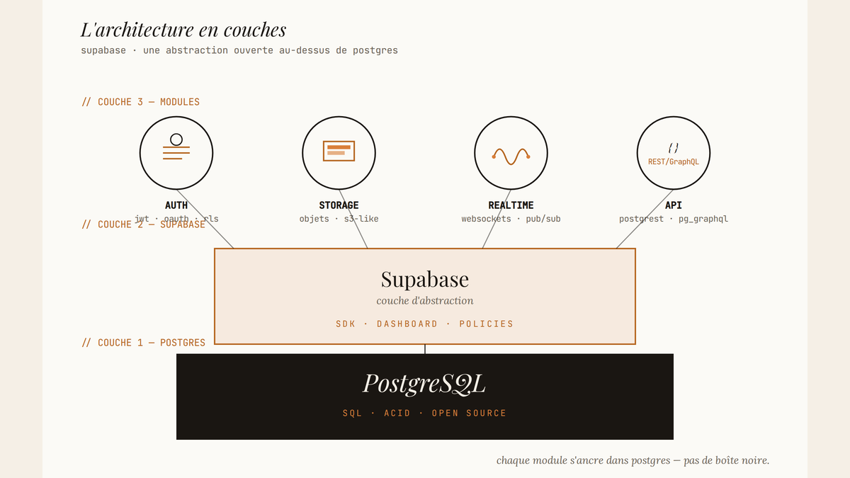 Diagramme en trois couches montrant Supabase comme abstraction ouverte au-dessus de PostgreSQL, entourée des modules Auth, Storage, Realtime et API REST/GraphQL.