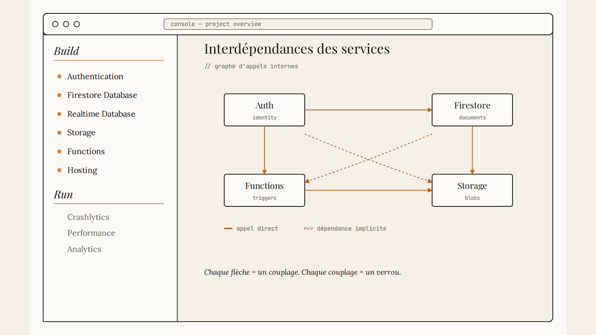 Maquette de la console Firebase avec menu latéral listant Authentication, Firestore, Storage, Functions et un graphe montrant leurs interdépendances.