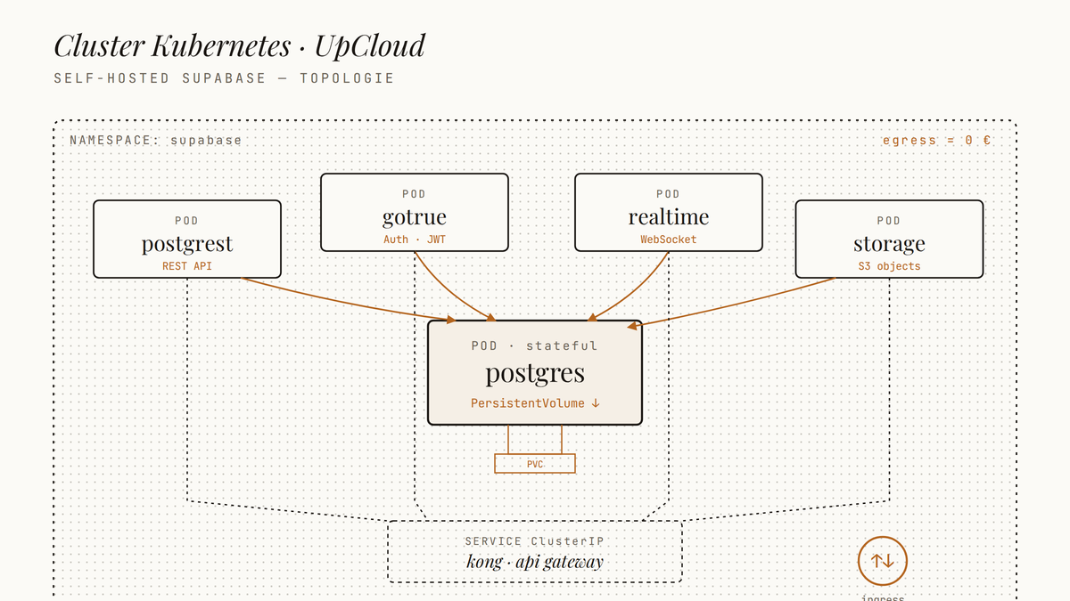 Schéma d'un cluster Kubernetes UpCloud hébergeant Supabase : pods postgres, postgrest, gotrue, realtime et storage reliés par un service interne kong.