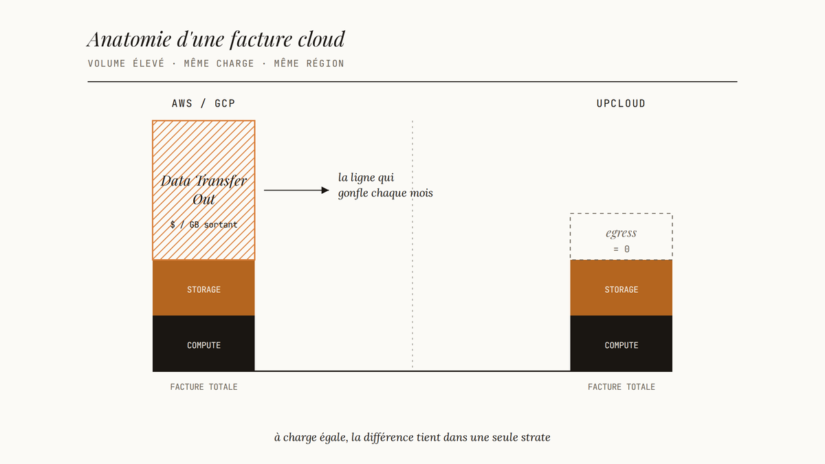 Diagramme comparatif de deux factures cloud empilées : côté AWS/GCP une large section hachurée « Data Transfer Out » ; côté UpCloud, la même strate est vide et marquée egress = 0.