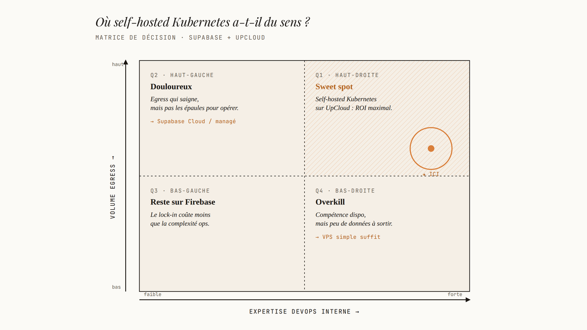 Matrice de décision 2x2 opposant expertise DevOps et volume d'egress, avec le quadrant haut-droite identifié comme sweet spot du self-hosted Kubernetes sur UpCloud.