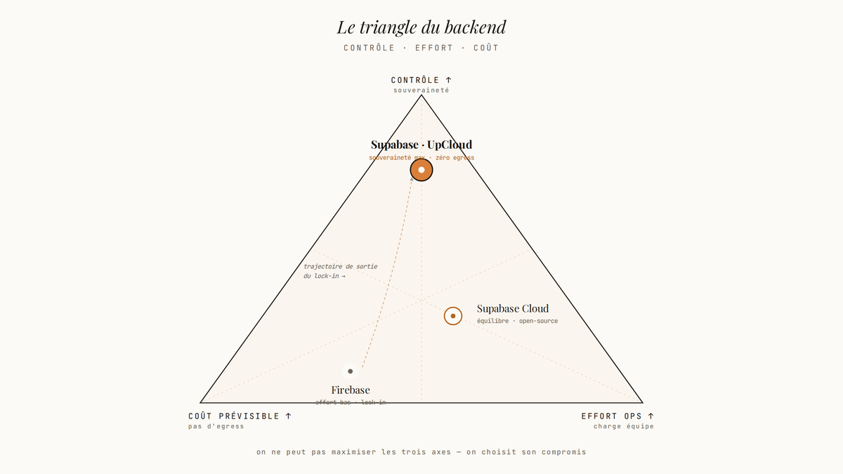 Triangle éditorial positionnant Firebase, Supabase Cloud et Supabase sur UpCloud selon trois axes : contrôle, effort opérationnel et coût prévisible.