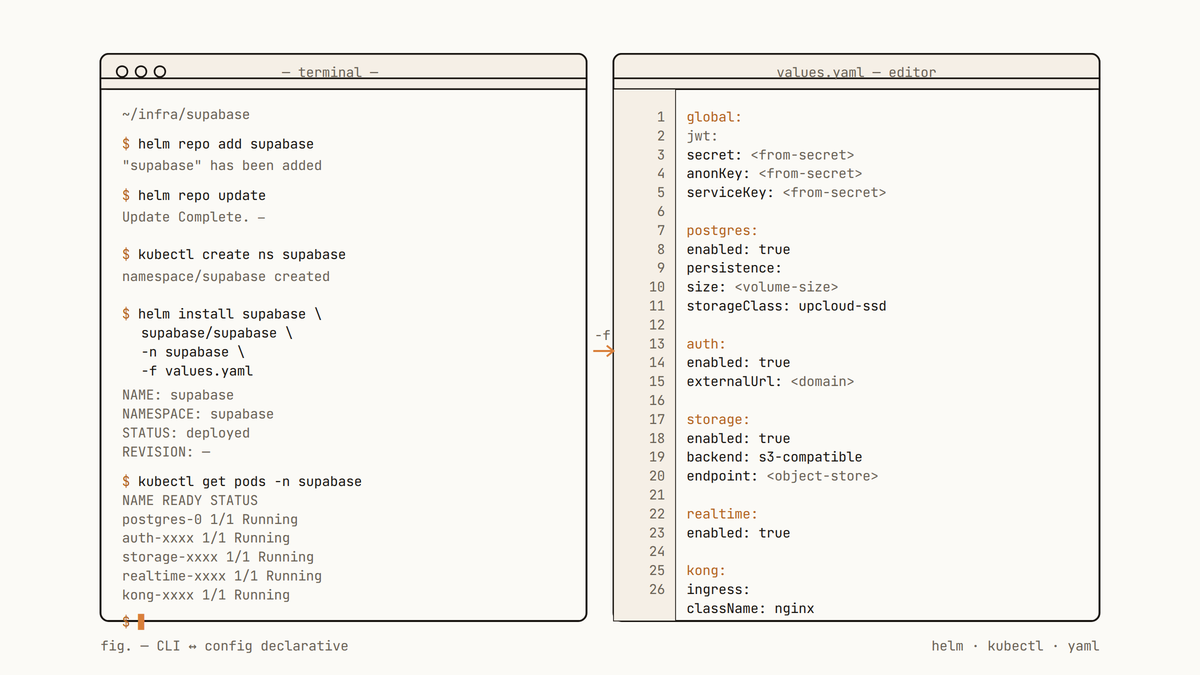 Maquette d'interface : à gauche un terminal exécutant helm install supabase, à droite un éditeur affichant la structure de values.yaml avec des placeholders au lieu de valeurs sensibles.