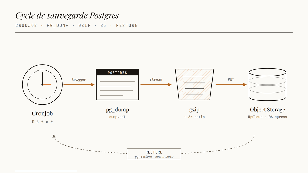 Diagramme de flux : un CronJob Kubernetes déclenche pg_dump sur Postgres, le flux est compressé par gzip puis envoyé vers UpCloud Object Storage ; une flèche en pointillés remonte vers Postgres pour figurer la restauration.