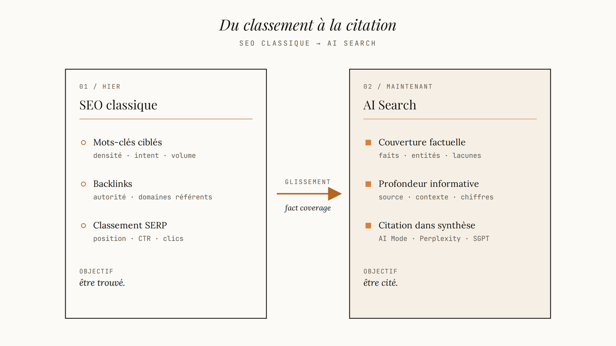 Diagramme en deux colonnes comparant le SEO classique (mots-clés, backlinks, classement) au SEO pour AI Search (couverture factuelle, profondeur, citation), reliés par une flèche centrale de glissement.