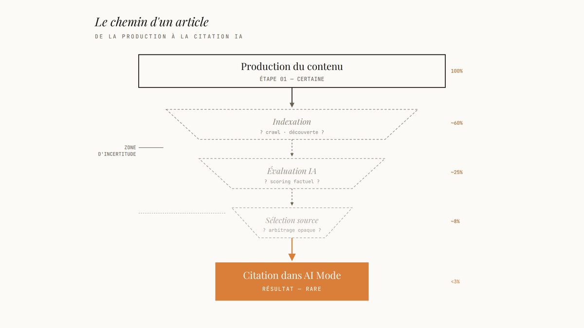 Entonnoir éditorial montrant les étapes entre la production d'un article et sa citation dans Google AI Mode, avec trois étapes intermédiaires marquées comme incertaines.