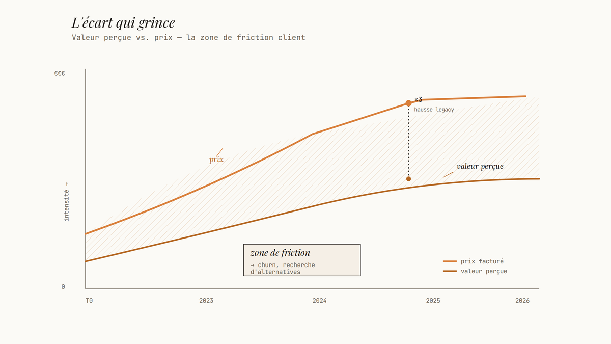 Diagramme comparant la courbe de prix qui grimpe brutalement à la courbe de valeur perçue qui progresse doucement, révélant une zone de friction hachurée entre les deux.